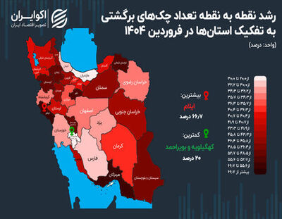 شهرخبر - آیا تعداد چک‌های برگشتی در ۱۴۰۴ افزایش یافته است؟
